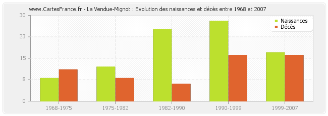 La Vendue-Mignot : Evolution des naissances et décès entre 1968 et 2007